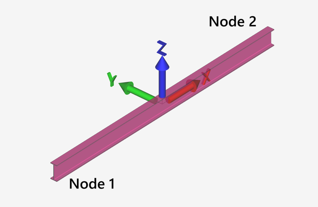 frame-local-axis